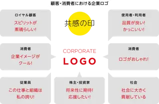 顧客・消費者における企業ロゴ