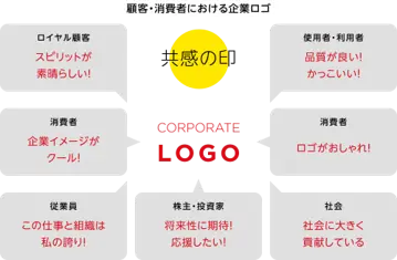 全ての企業イメージを一瞬で想起させるトリガー、「企業ロゴ」。